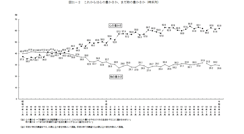 令和元年国民生活に関する世論調査｜内閣府