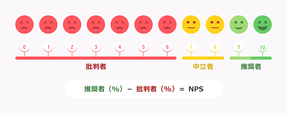 NPSの計算方法