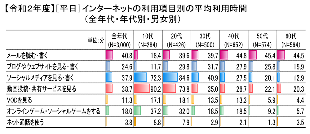 令和２年度情報通信メディアの利用時間と情報行動に関する調査報告書