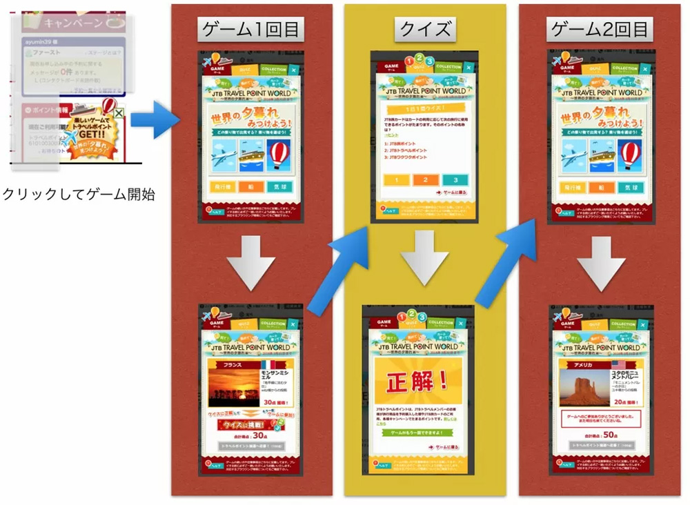 イメージ：JTB旅カードWebサイト内のゲームとクイズの流れ