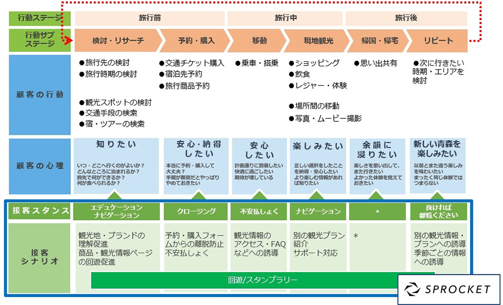 図：行動ステージ、顧客の行動、顧客の心理に沿った接客シナリオ提案