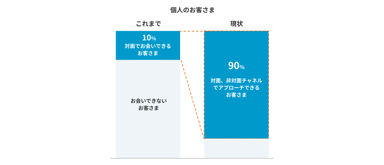 対面および非対面チャネルを通じて会える顧客が90%に増加