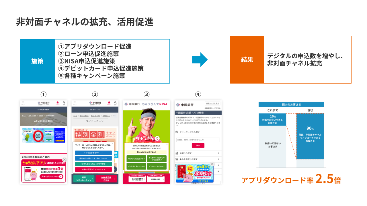 非対面チャネルの拡充、活用促進
