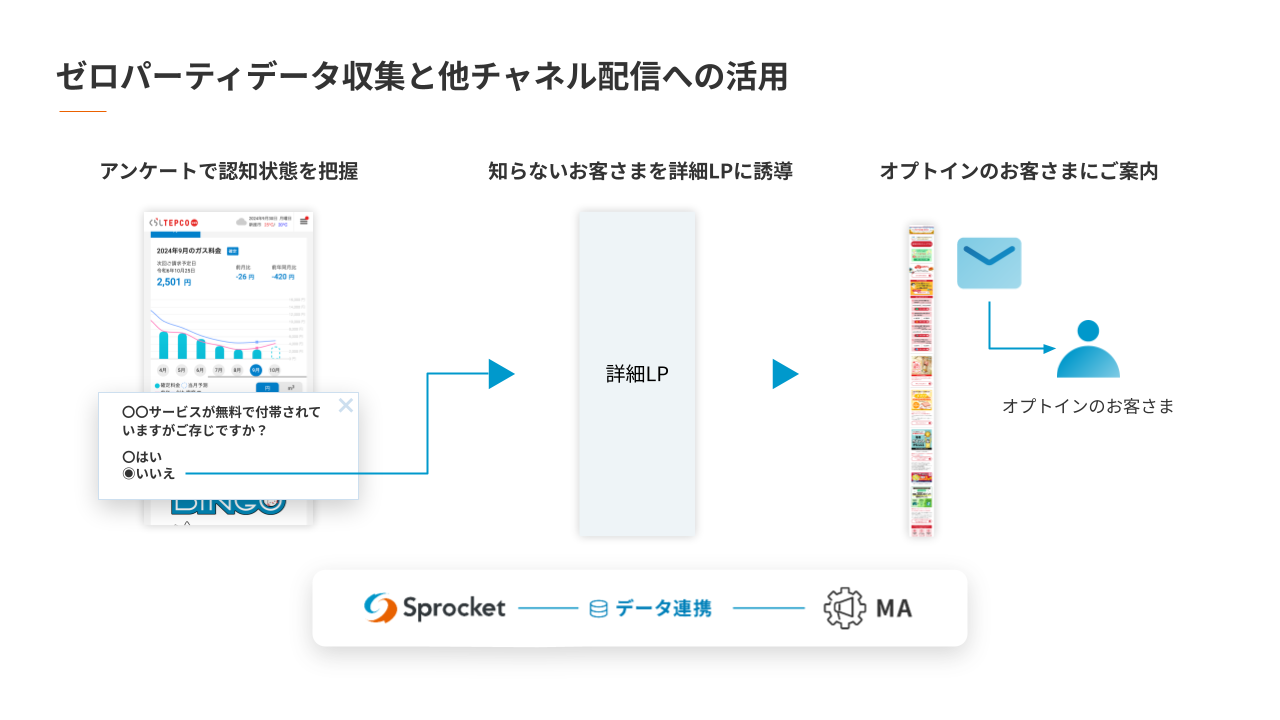 ゼロパーティデータ収集と他チャネル配信への活用