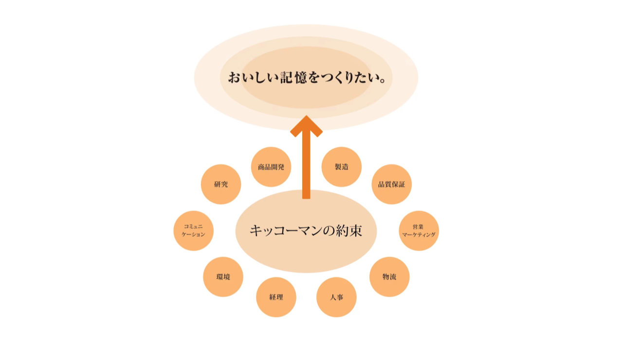 キッコーマンの約束とコーポレートスローガン