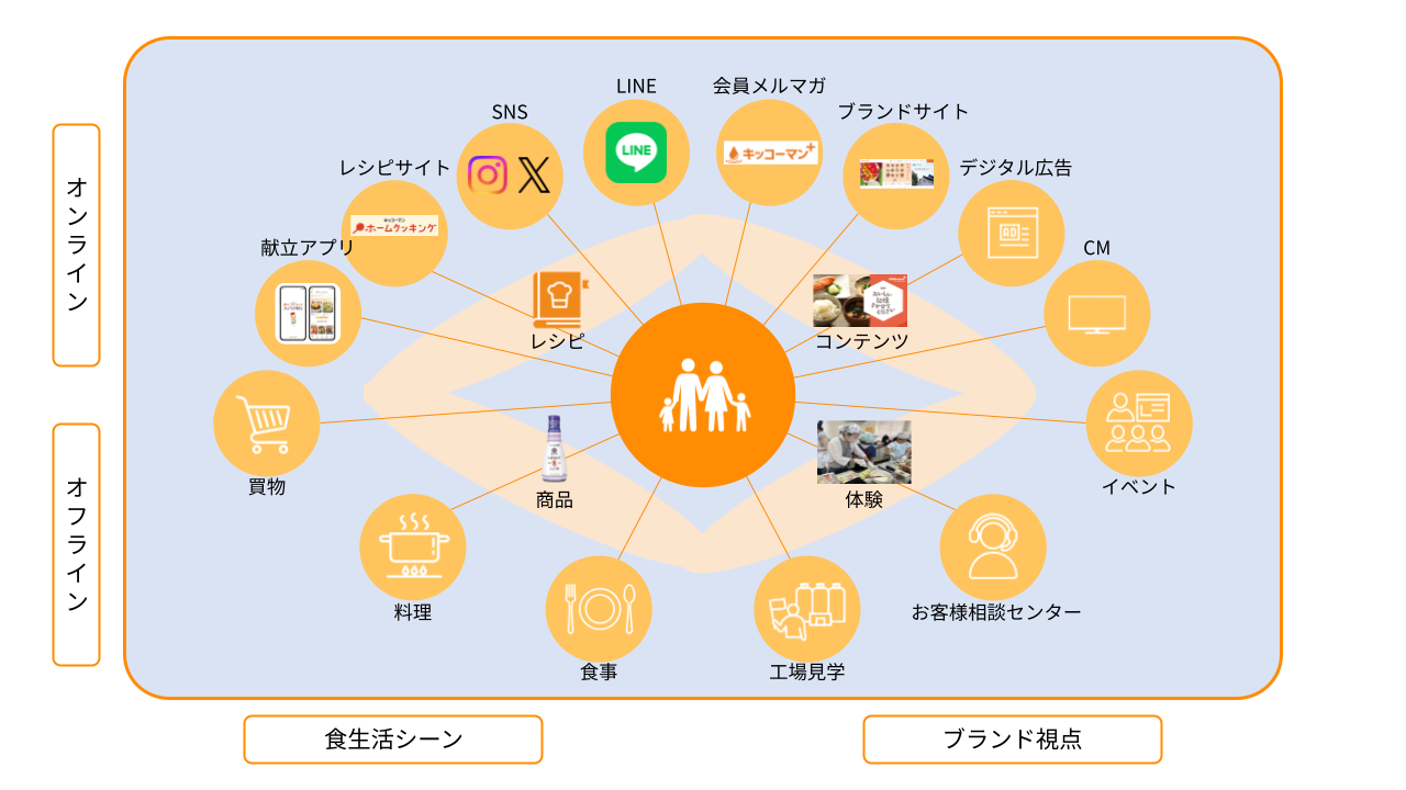 お客様起点マーケティングの全体像