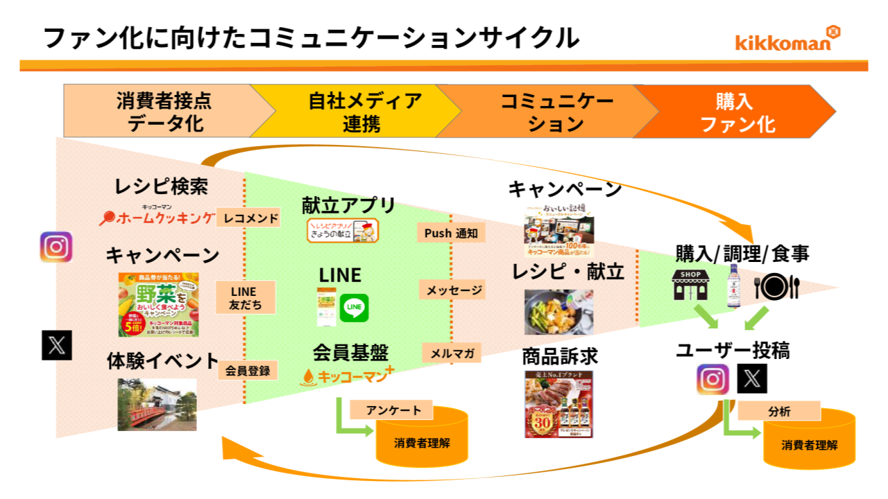 ファン化に向けたオフライン/オンライン横断型コミュニケーション