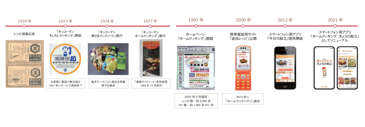 レシピ提案の歴史