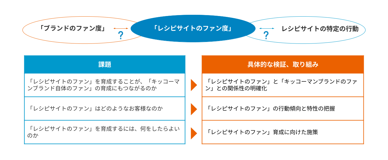 キッコーマンのファン育成に向けた取り組み