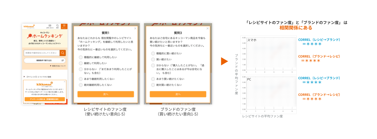 レシピサイトのファンとキッコーマンブランドのファンとの関係性の明確化