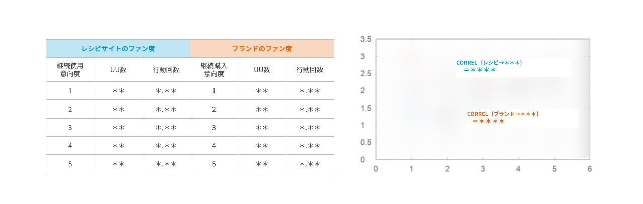レシピサイトのファン度、ブランドのファン度、行動データの相関性分析
