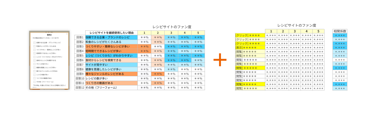 レシピサイトを継続使用したい理由とファン度の割合/レシピサイトのファン度とサイト内行動の相関性