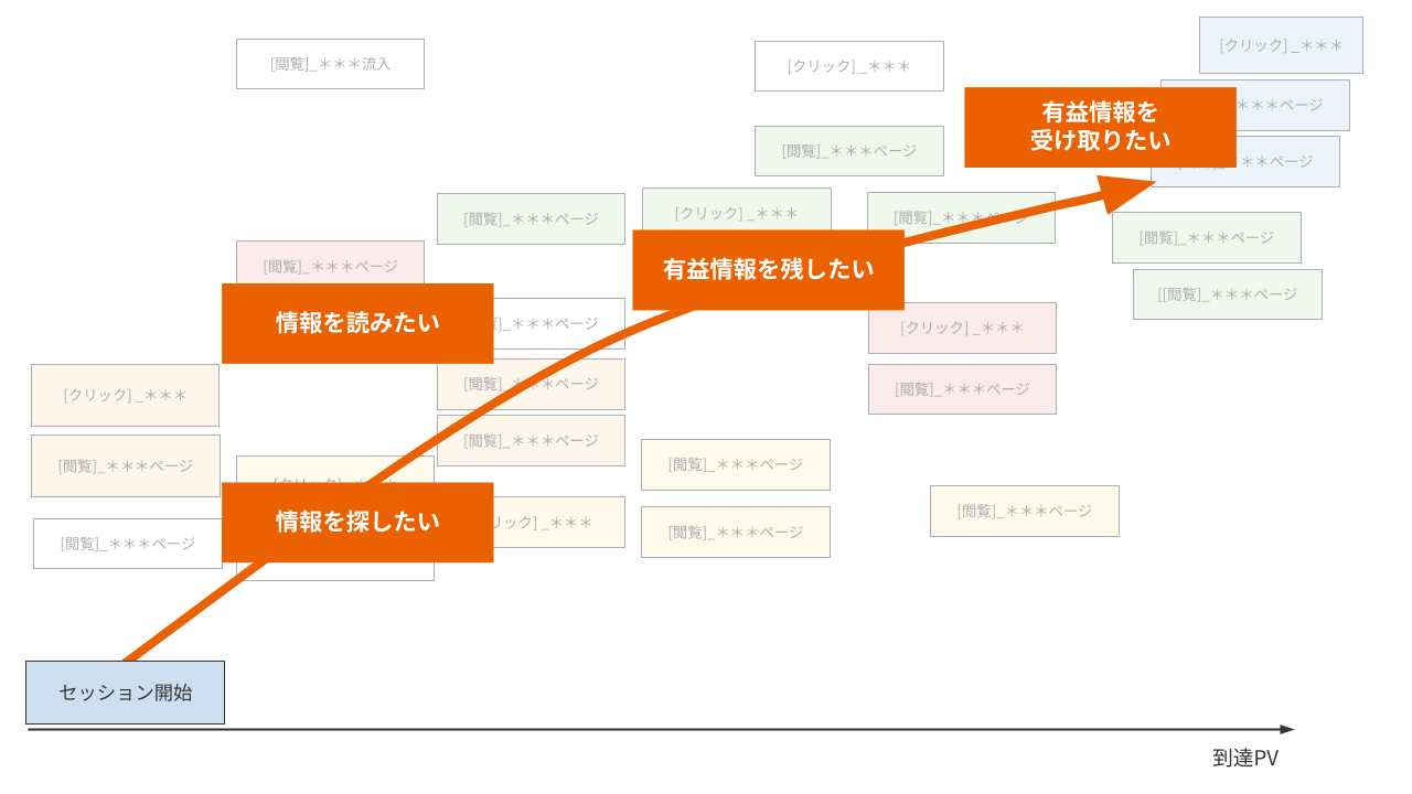 サイト内でのカスタマージャーニー