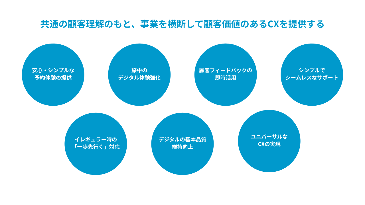 顧客チャネル企画部の主な取り組み