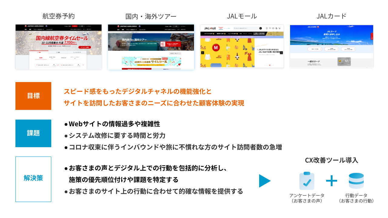 デジタルチャネルでの顧客体験向上の課題