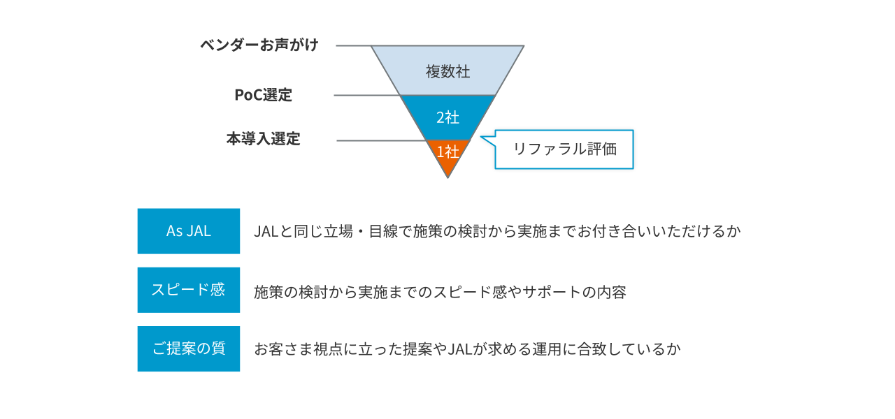 課題を解決するためのCXパートナー選定