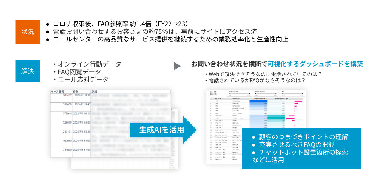 生成AIを活用したお問い合わせ状況の可視化