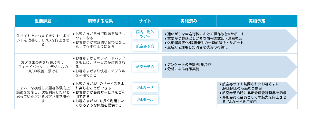デジタルチャネル顧客体験の向上ロードマップ
