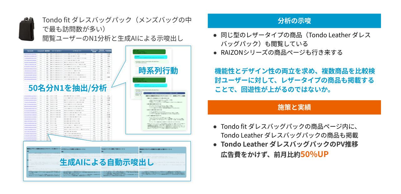 セグメントユーザーのN1分析