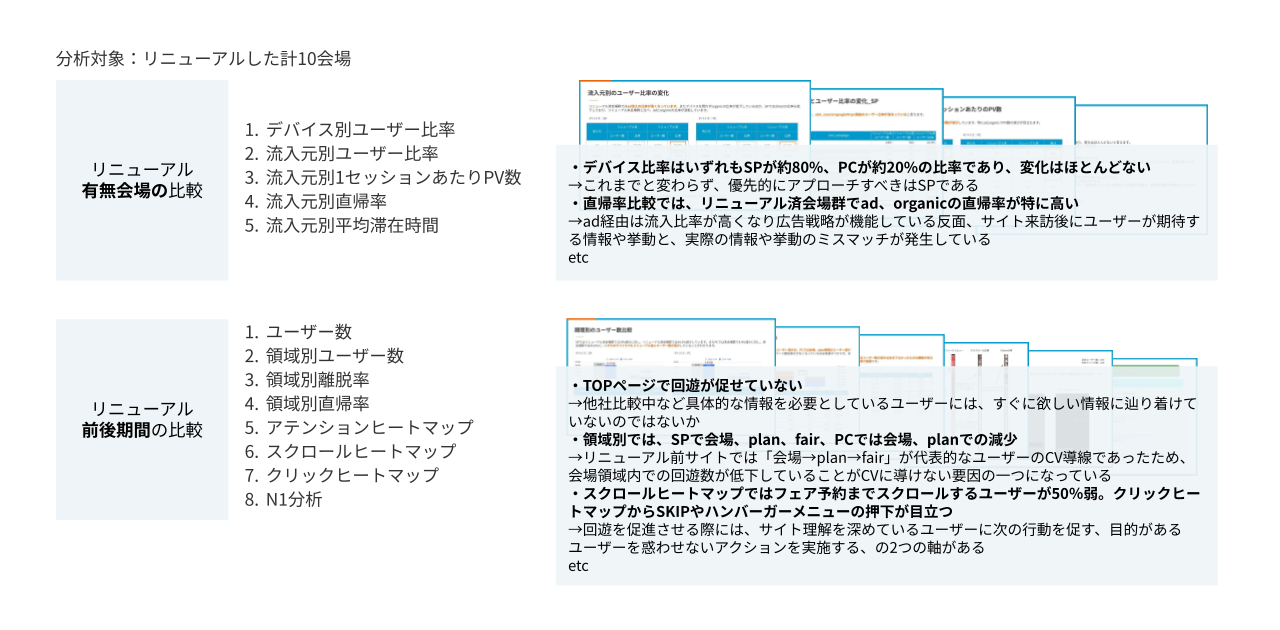 リニューアルした計10会場の比較分析
