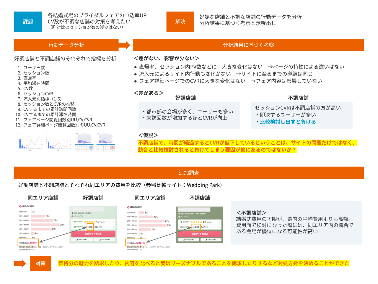 好調な店舗と不調な店舗の要因分析