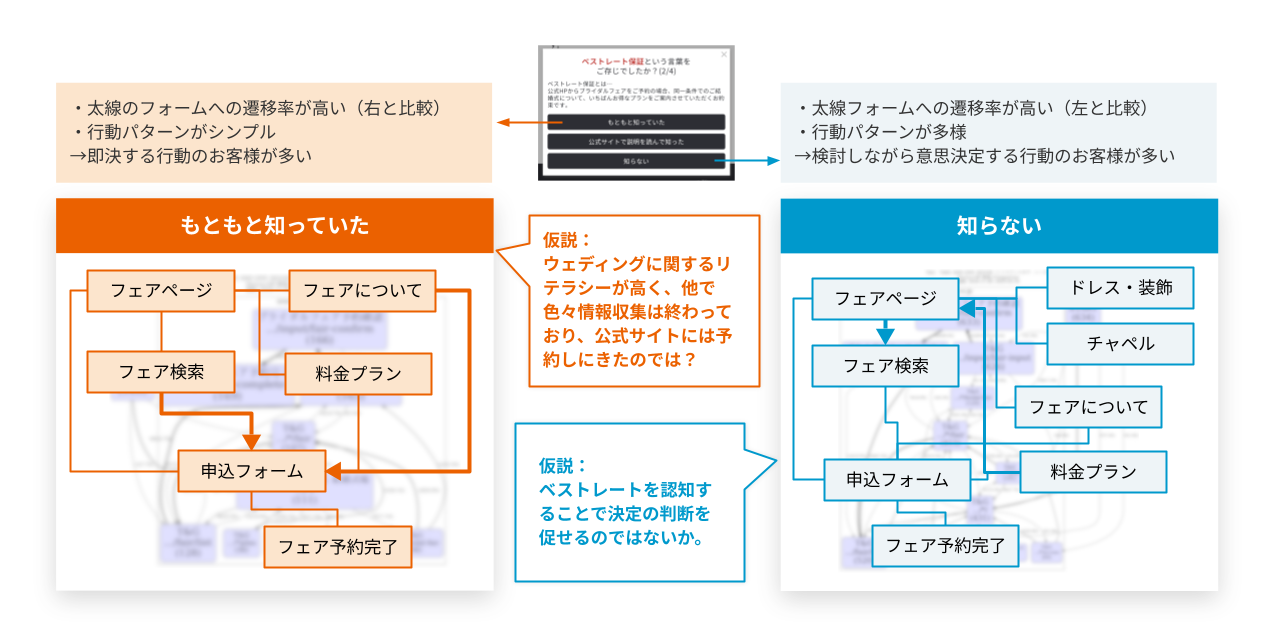 ベストレート保証の認知有無における行動経路分析