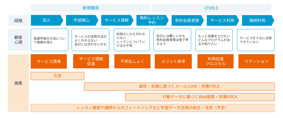 カスタマージャーニー