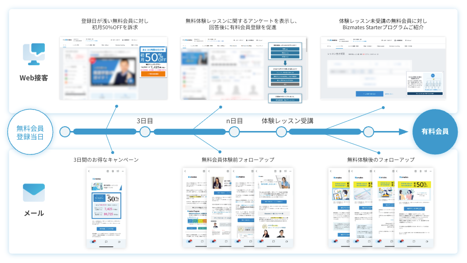 無料会員から有料会員登録促進 施策イメージ
