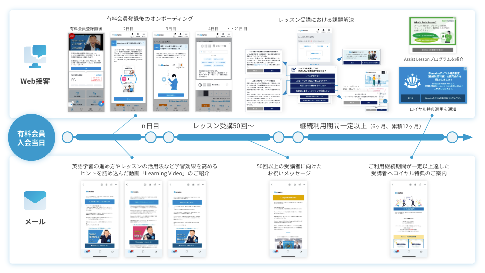 有料会員のエンゲージメント向上 施策イメージ