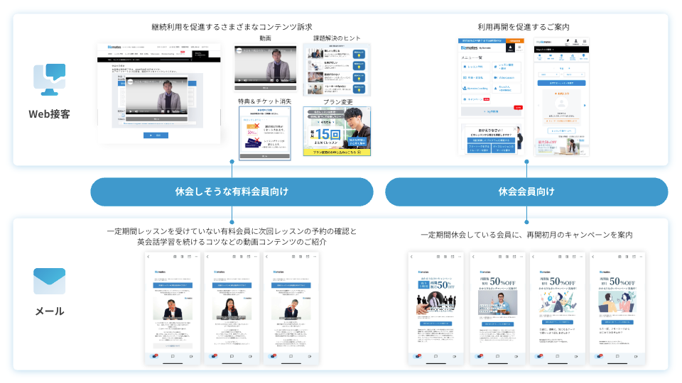 有料・休会会員の継続利用促進 施策イメージ