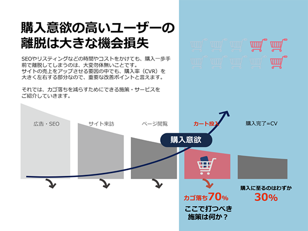 図：購入意欲の高いユーザーの離脱は大きな機会損失