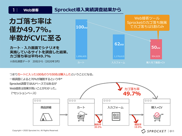 図：Sprocket導入実績調査結果から。カゴ落ち率は僅か49.7％