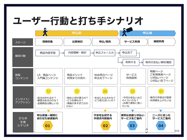 図：ユーザー行動と打ち手シナリオ