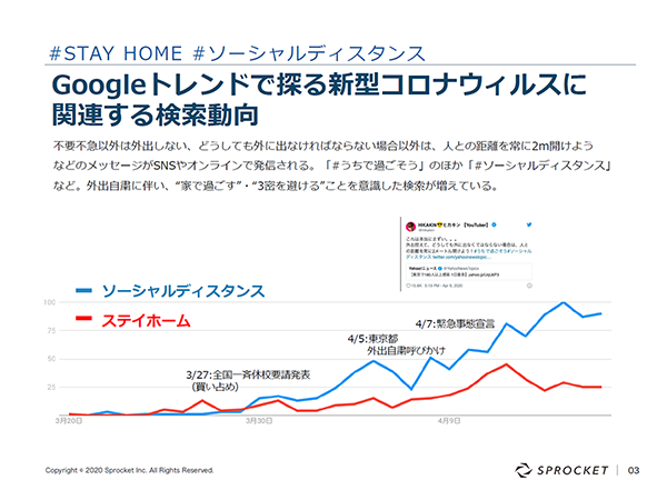 図：Googleトレンドで探る新型コロナウイルスに関連する検索動向