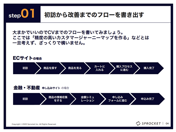 図：初訪から改善までのフローを書き出す