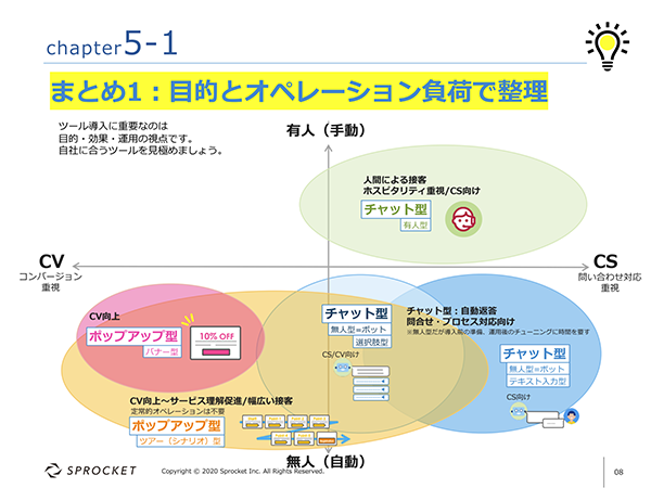 図：まとめ1 目的とオペレーション負荷で整理