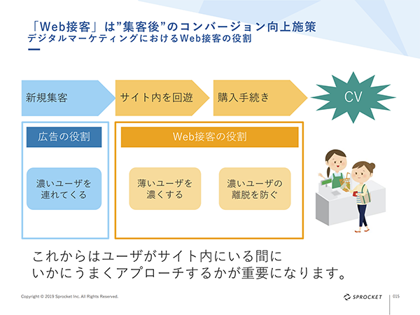 図：Web接客は集客後のコンバージョン向上施策