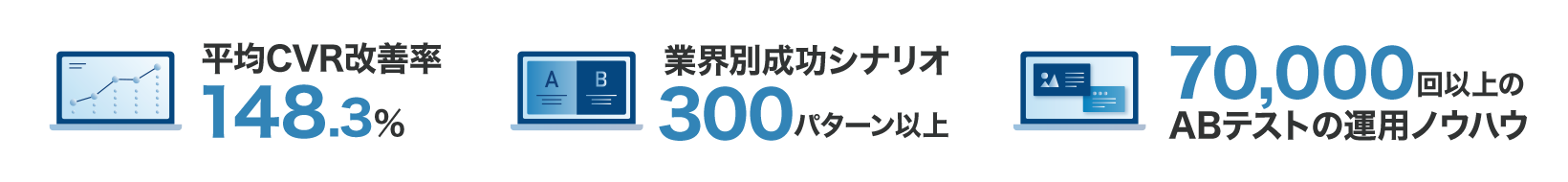 Sprocketの実績として、平均CVR改善率148.3%の結果。300パターン以上の業界別成功シナリオ。70,000回を超えるABテストの運用ノウハウなどがあります。
