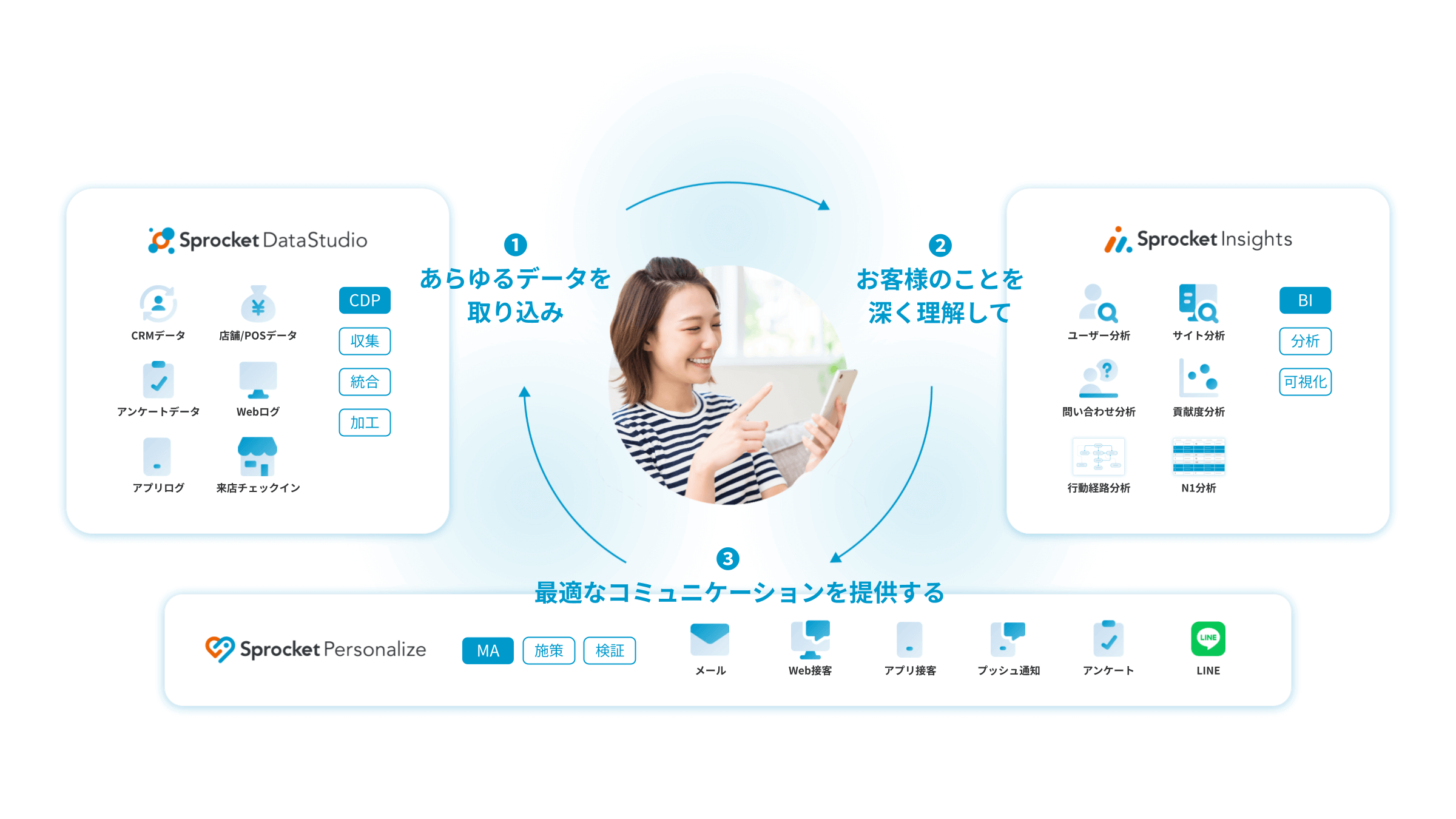 図：１．SprocketDataStudioであらゆるデータを取り込み、２．SprocketInsightsでお客様のことを深く理解して、３．SprocketPersonalizeで最適なコミュニケーションを提供する