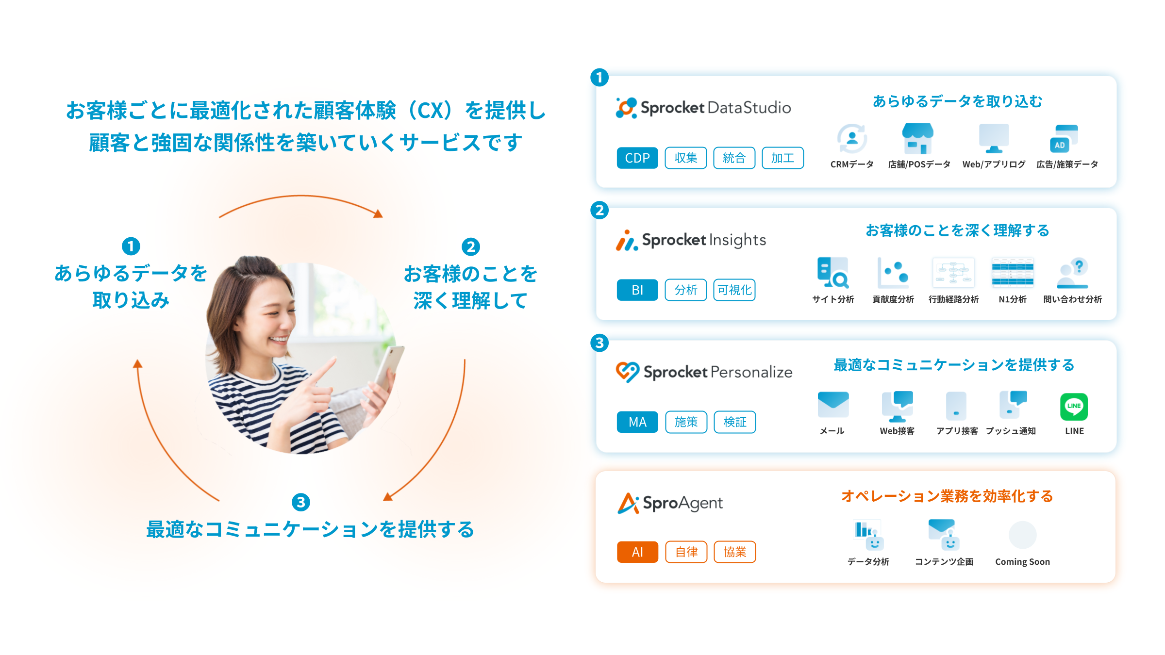 図：１．SprocketDataStudioであらゆるデータを取り込み、２．SprocketInsightsでお客様のことを深く理解して、３．SprocketPersonalizeで最適なコミュニケーションを提供する