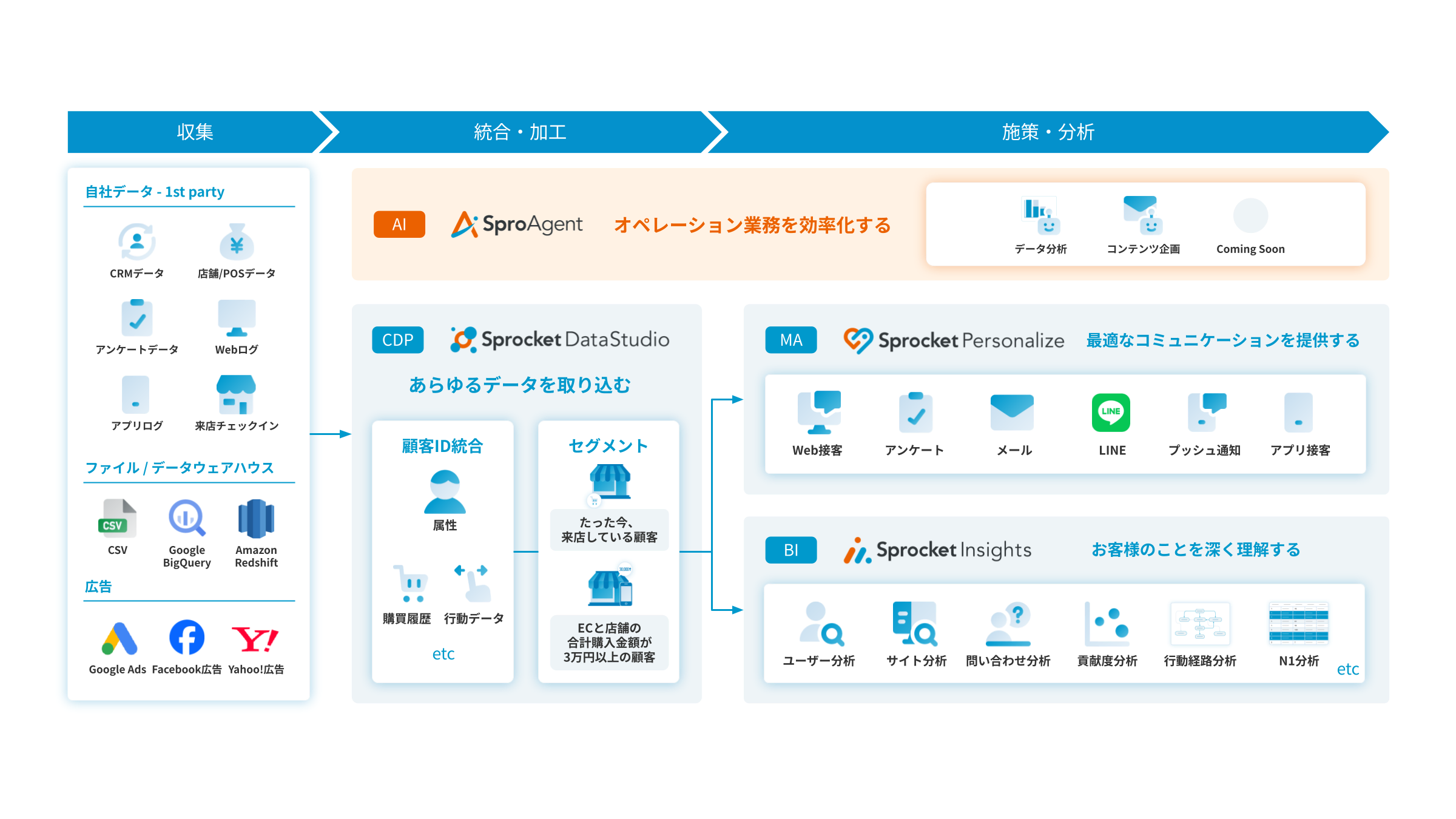 プラットフォーム | 株式会社Sprocket
