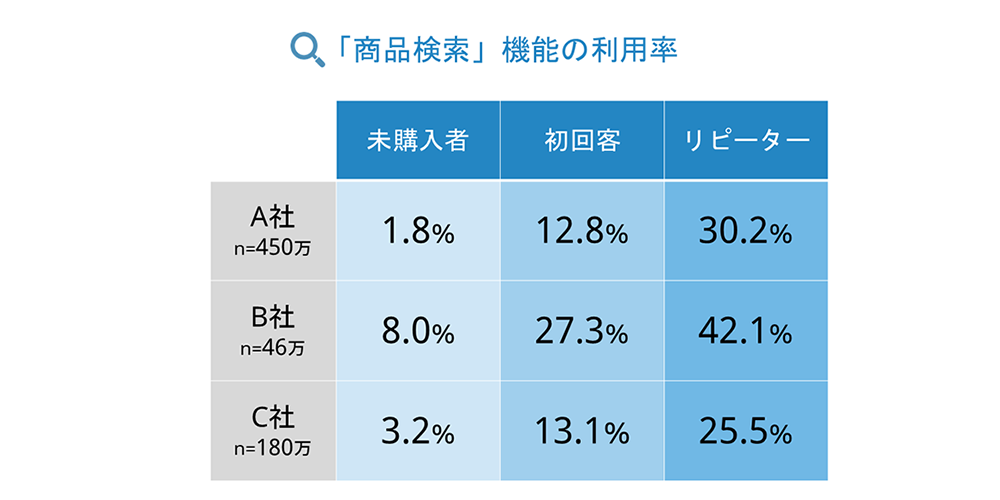 「商品検索」機能の利用率