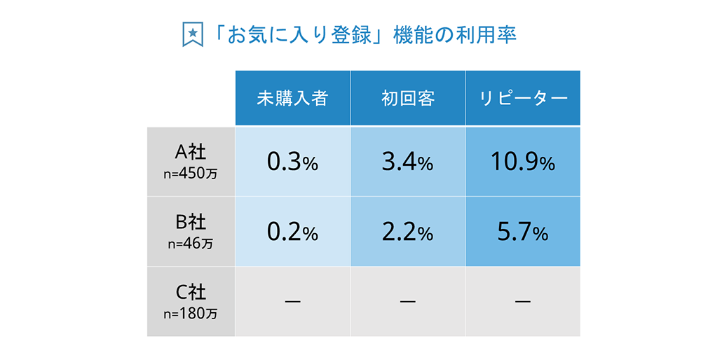 「お気に入り登録」機能の利用率