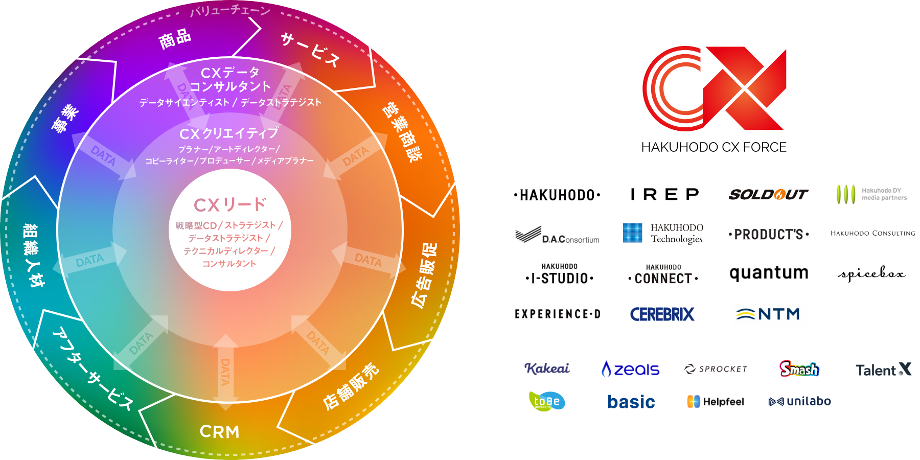 「HAKUHODO CX FORCE」のチーム体制