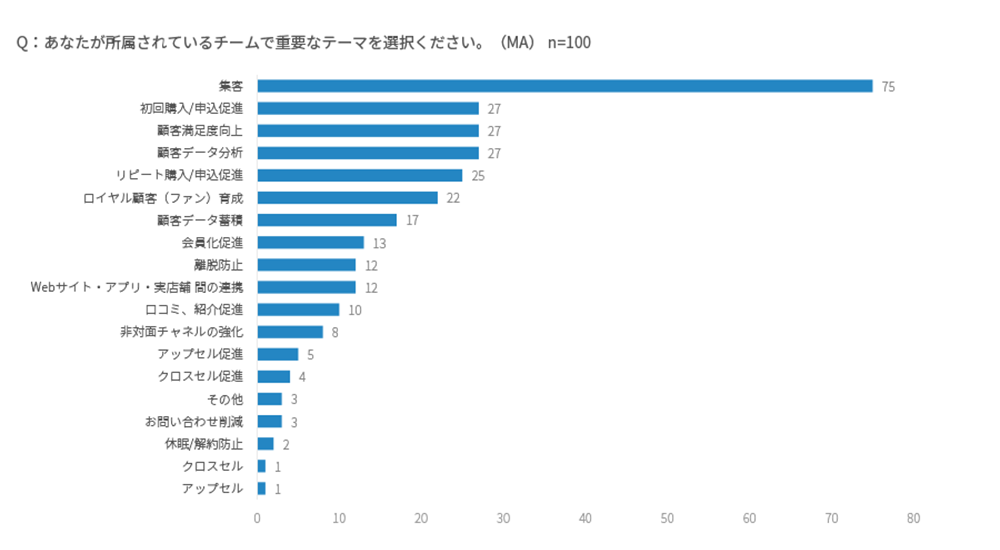 現在重要と考えているマーケティング上のテーマ