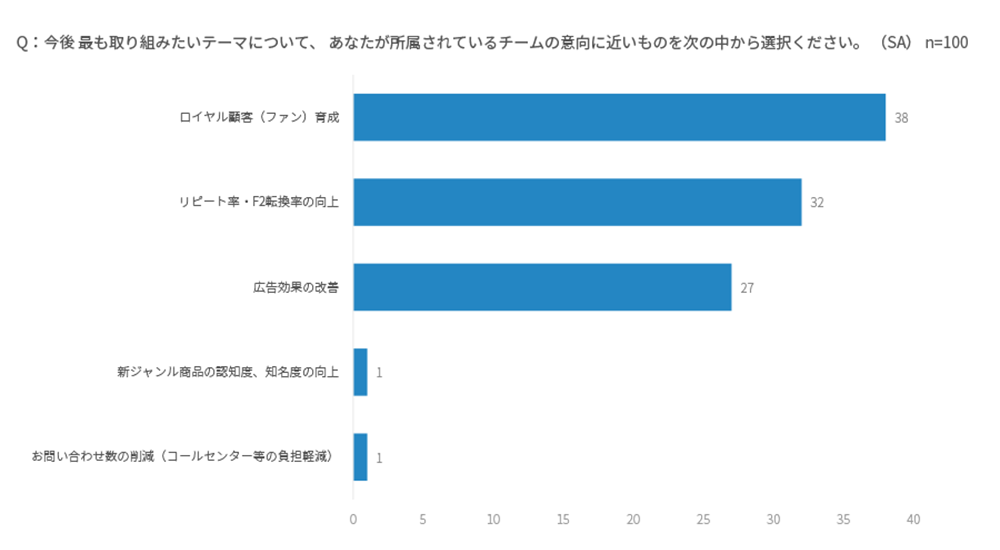 今後取り組みたいテーマ