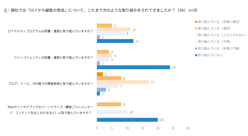 「ロイヤル顧客の育成」について取り組んできたこと