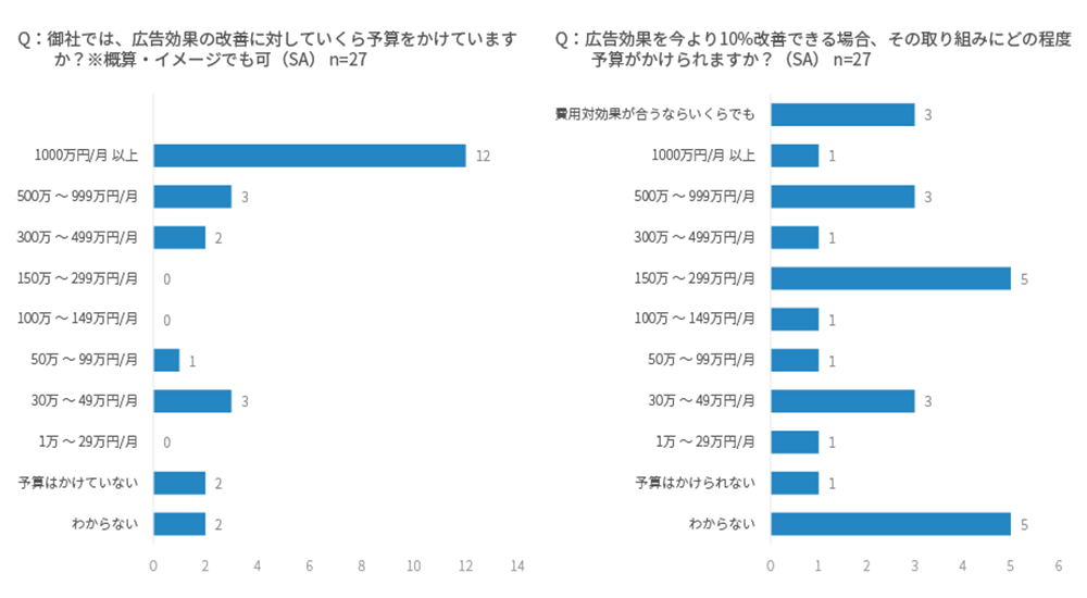 。広告効果の改善に対してかけている予算