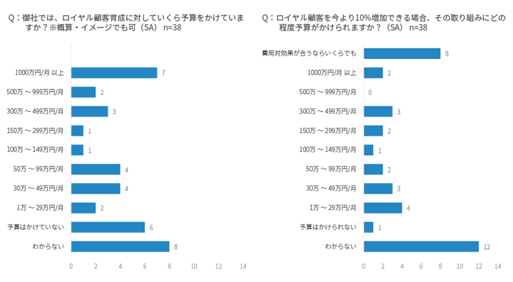 ロイヤル顧客育成に対してかけている予算