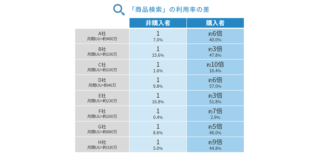 「商品検索」の利用率